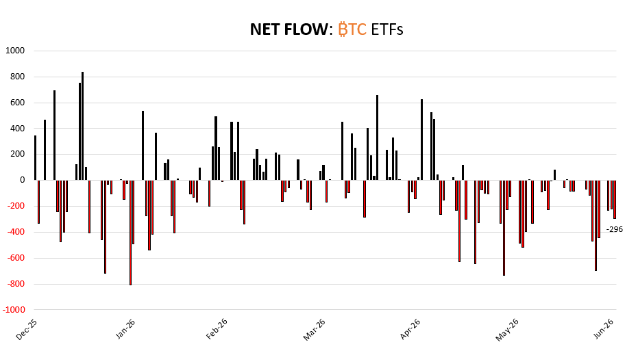 Bitcoin ETF flows stay negative