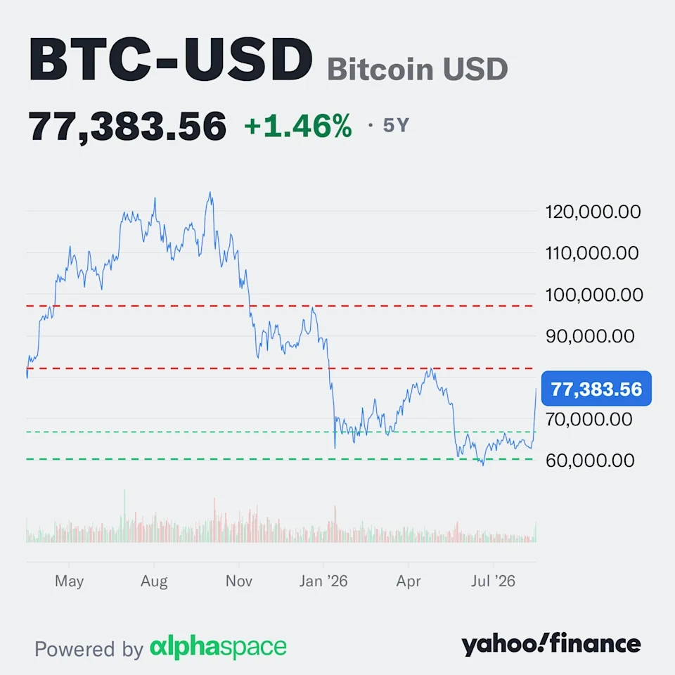 Bitcoin's 23% Weekly Surge Marks One of Its Strongest "Digital Gold" Weeks Ever