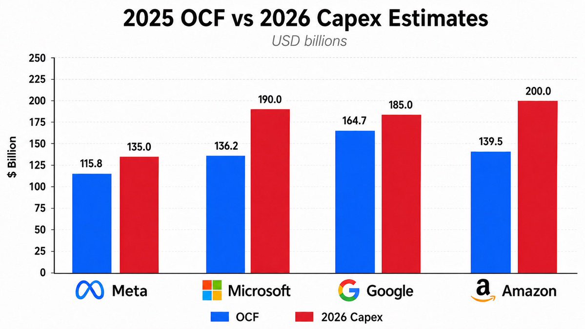 The AI capex trade is getting stretched.