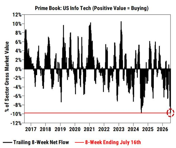 Hedge Funds Are Dumping Tech at a Record Pace 🚨