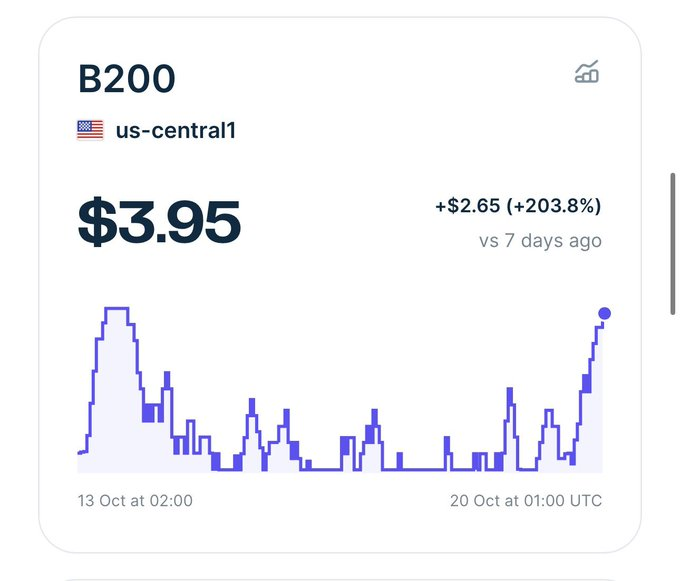$NBIS Could Benefit as $NVDA B200 Spot Pricing More Than Triples