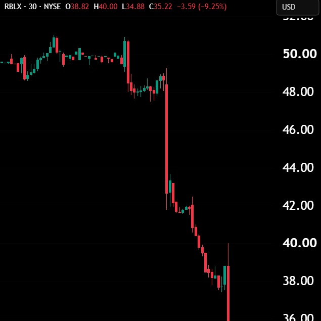 $RBLX Crashes Nearly 29% in Its Worst Trading Day Ever 🚨