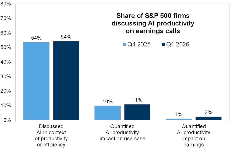 AI productivity still lacks proof