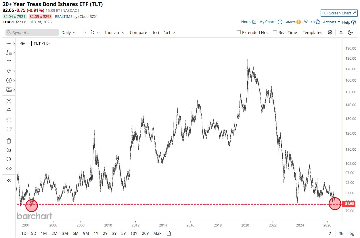 $TLT Falls to Its Lowest Level Since 2004 🚨