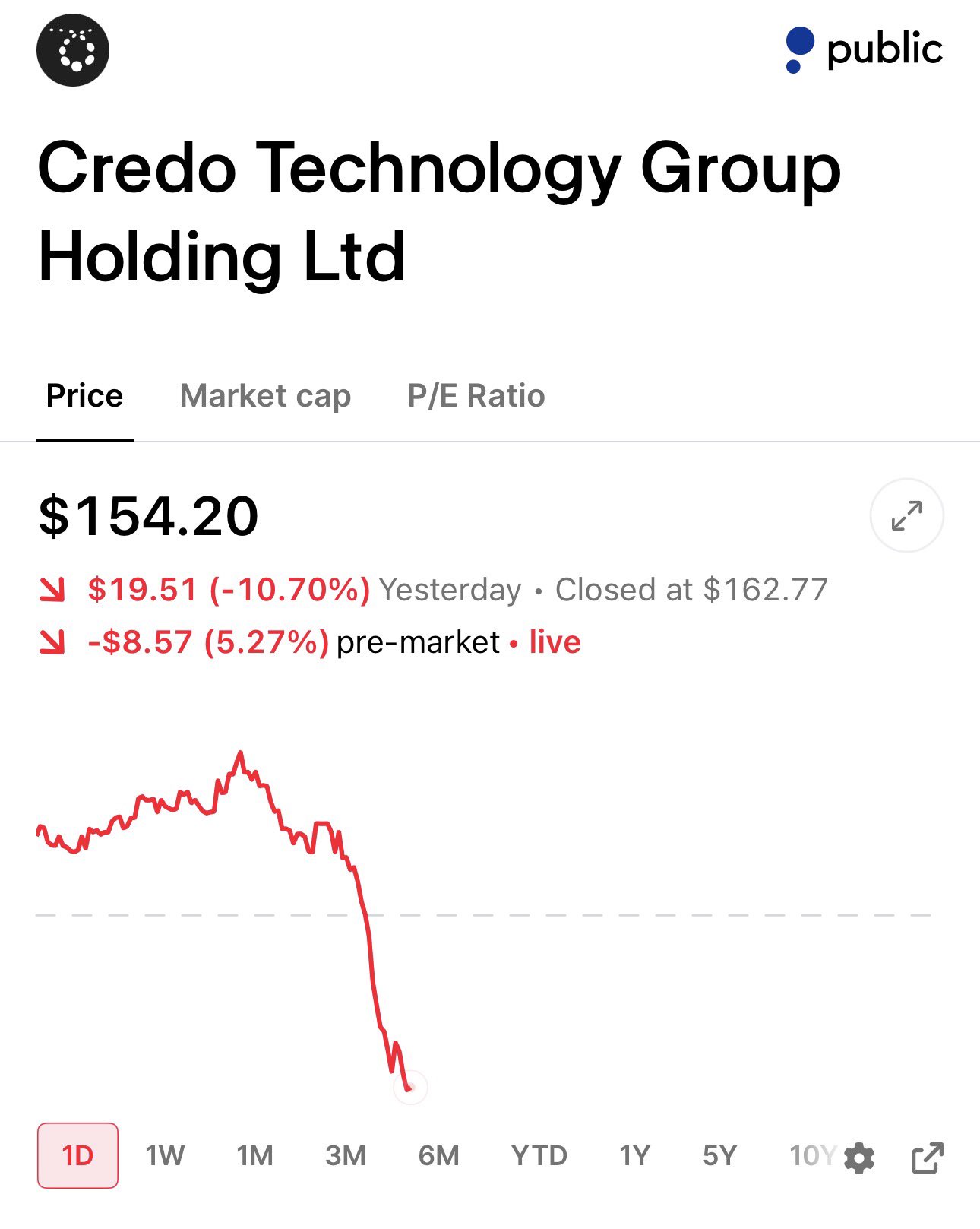 Credo Technology Shares Reportedly Drop More Than 5% in Sudden Selloff