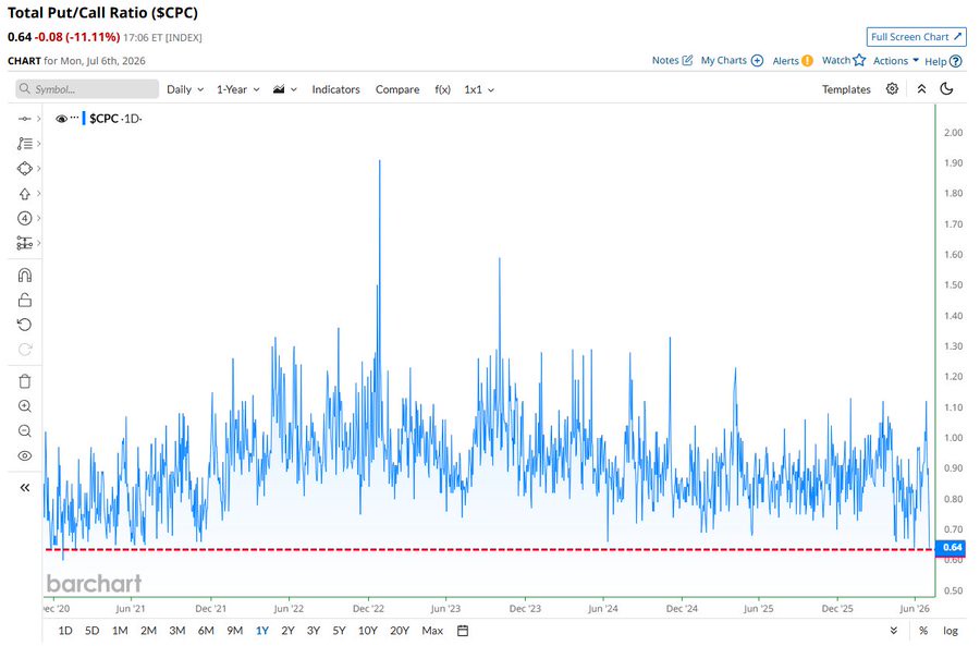 Options traders are the most bullish in 5.5 years