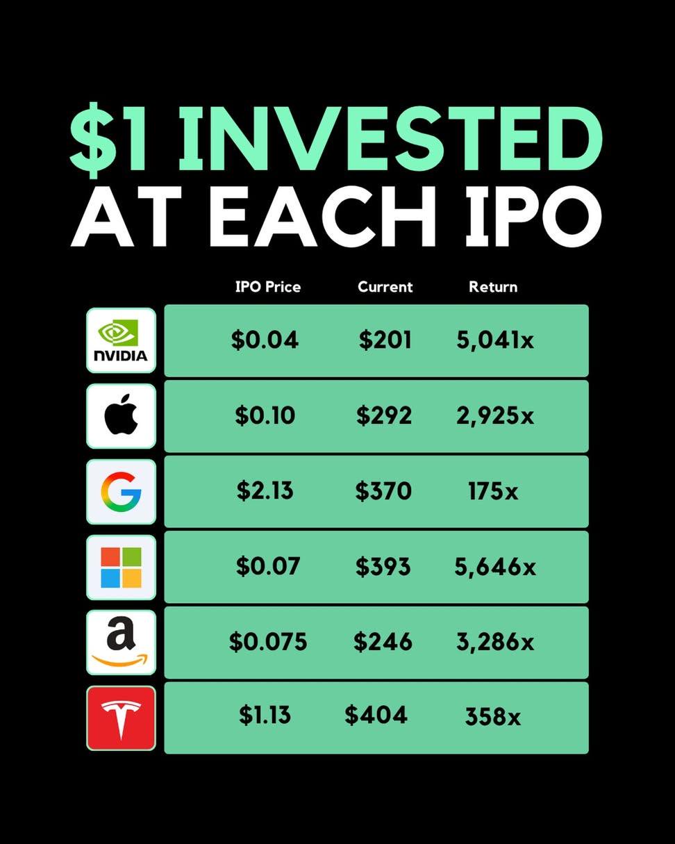 IPO Dollar Returns