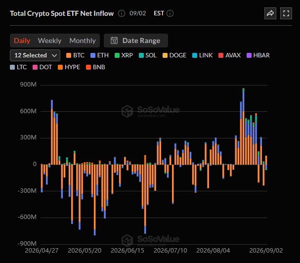 Bitcoin stands alone as crypto ETF flows turn negative elsewhere