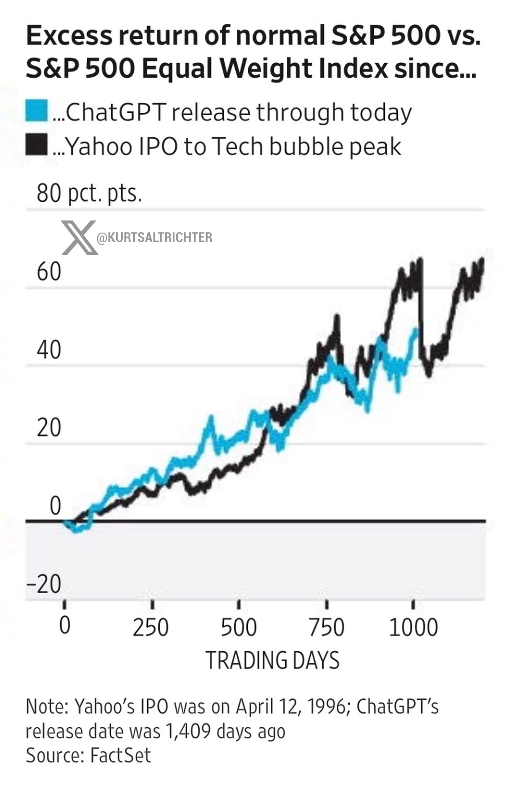 AI Rally Is Tracking the Dot-Com Era as Market Concentration Reaches Extremes