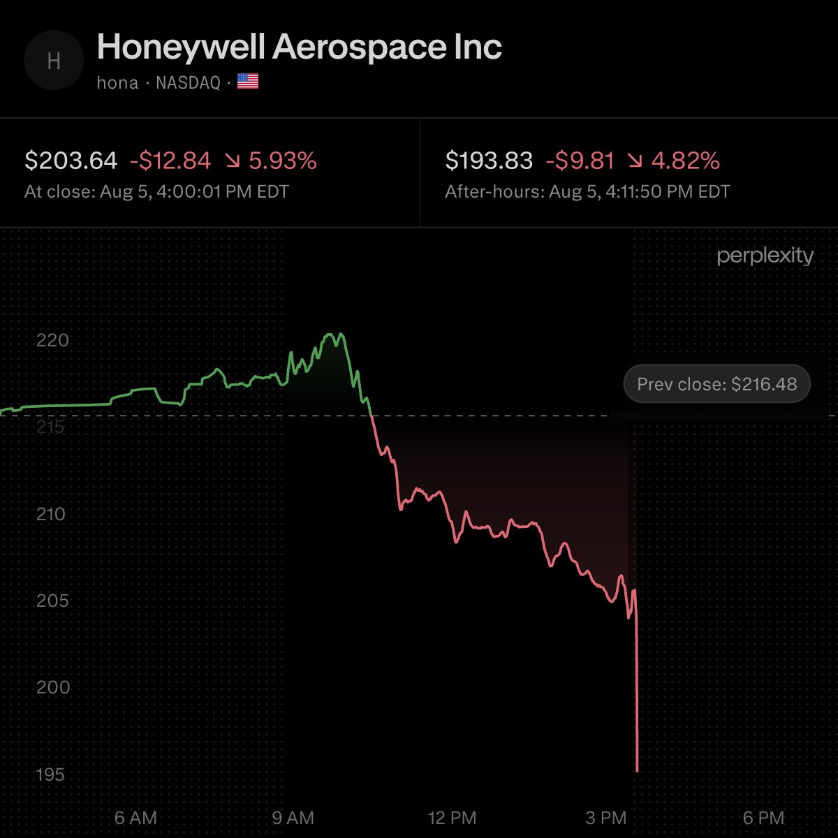 $HONA Misses Q2 Estimates and Cuts Full-Year Guidance