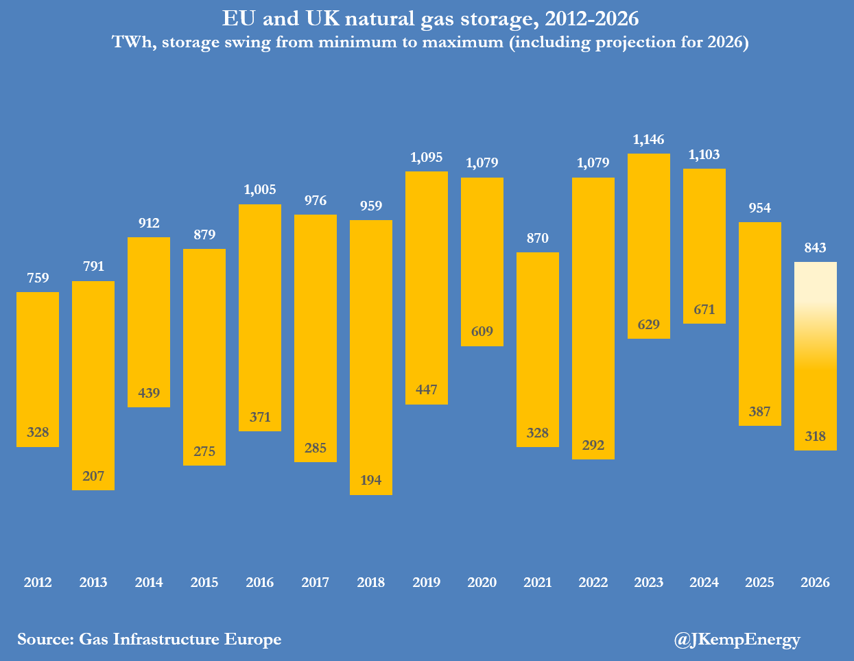 EU and UK Gas Storage Sites at Record-Low Seasonal Levels