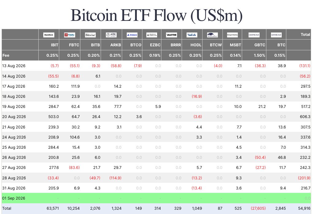 Bitcoin ETFs end August with $216.7M of net inflows