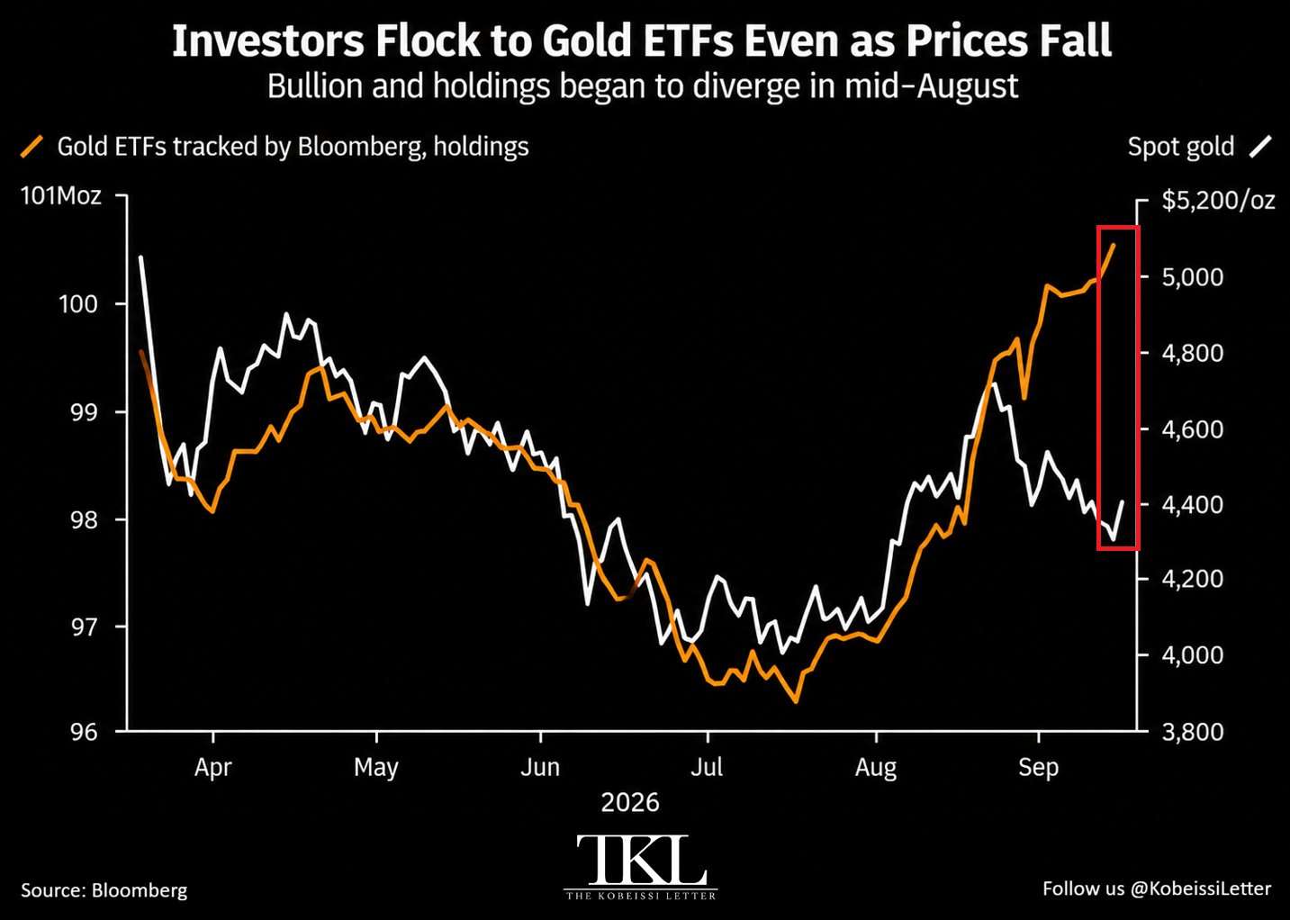 Gold ETF Holdings Surge as $5,000+ Price Target Comes Into Focus