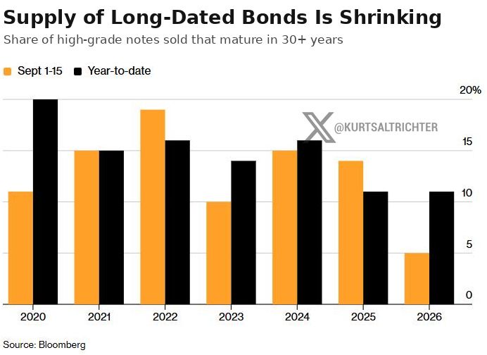 Demand for long-term corporate bonds surges as issuance remains scarce