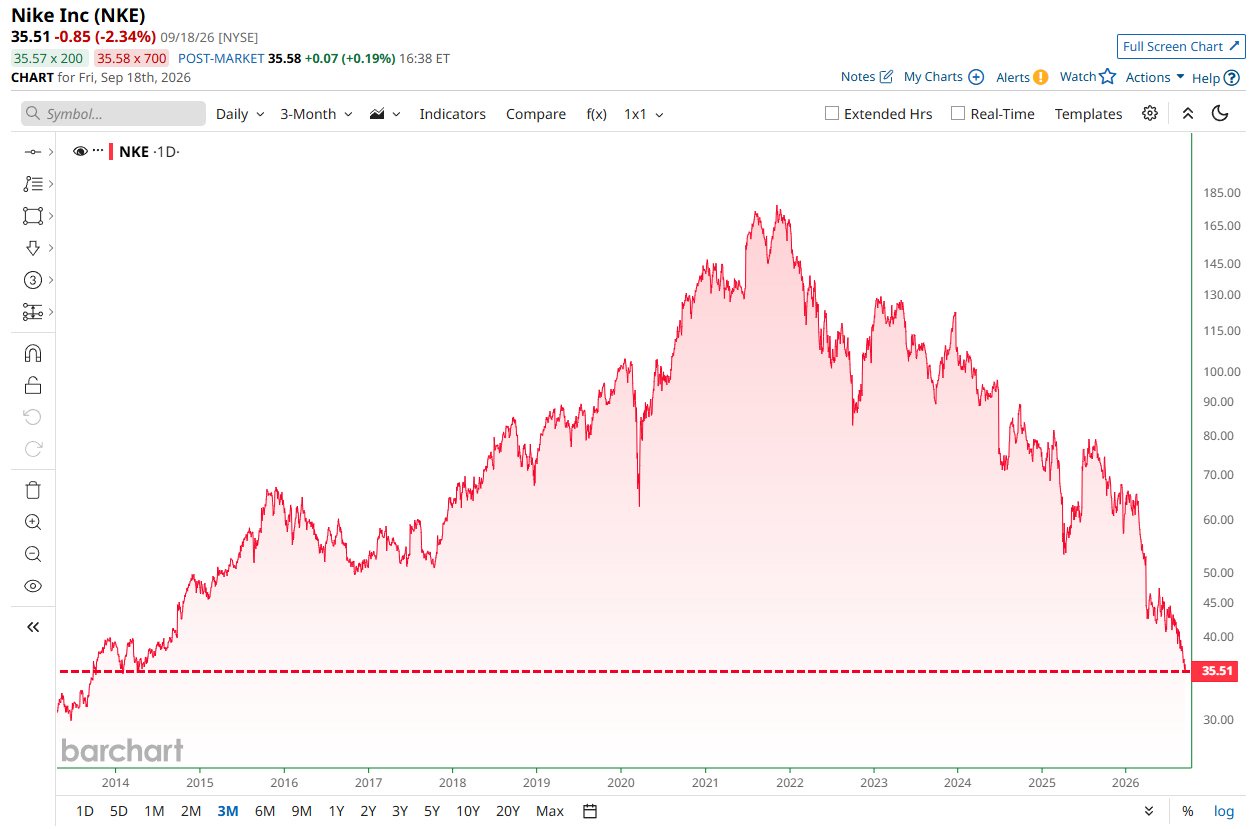 Nike falls to its lowest price in more than 12 years