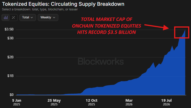 Onchain Tokenized Stocks Hit Record $3.5 Billion Market Cap, Up 860% Year-Over-Year