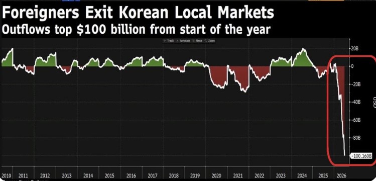 Korean Market Crash: Investors Withdraw a Record $100 Billion
