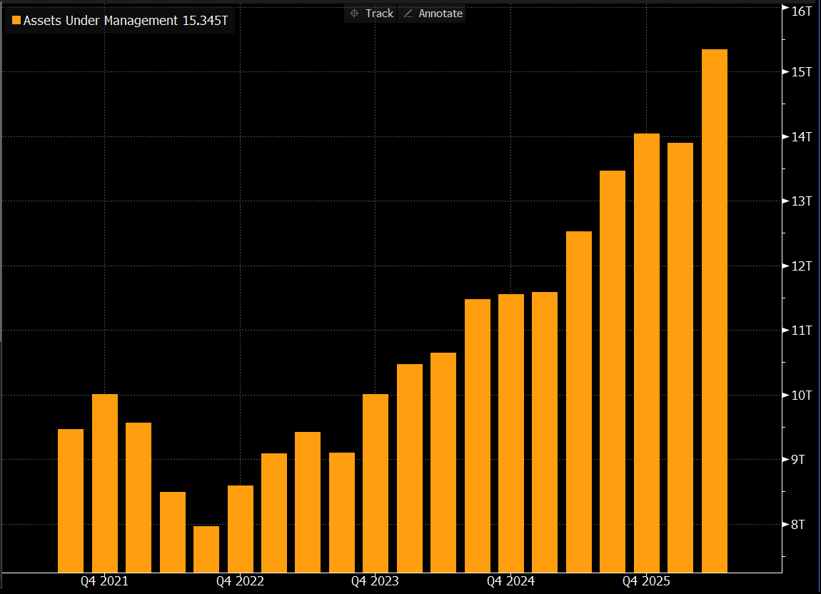 BlackRock AUM reaches $15.3T