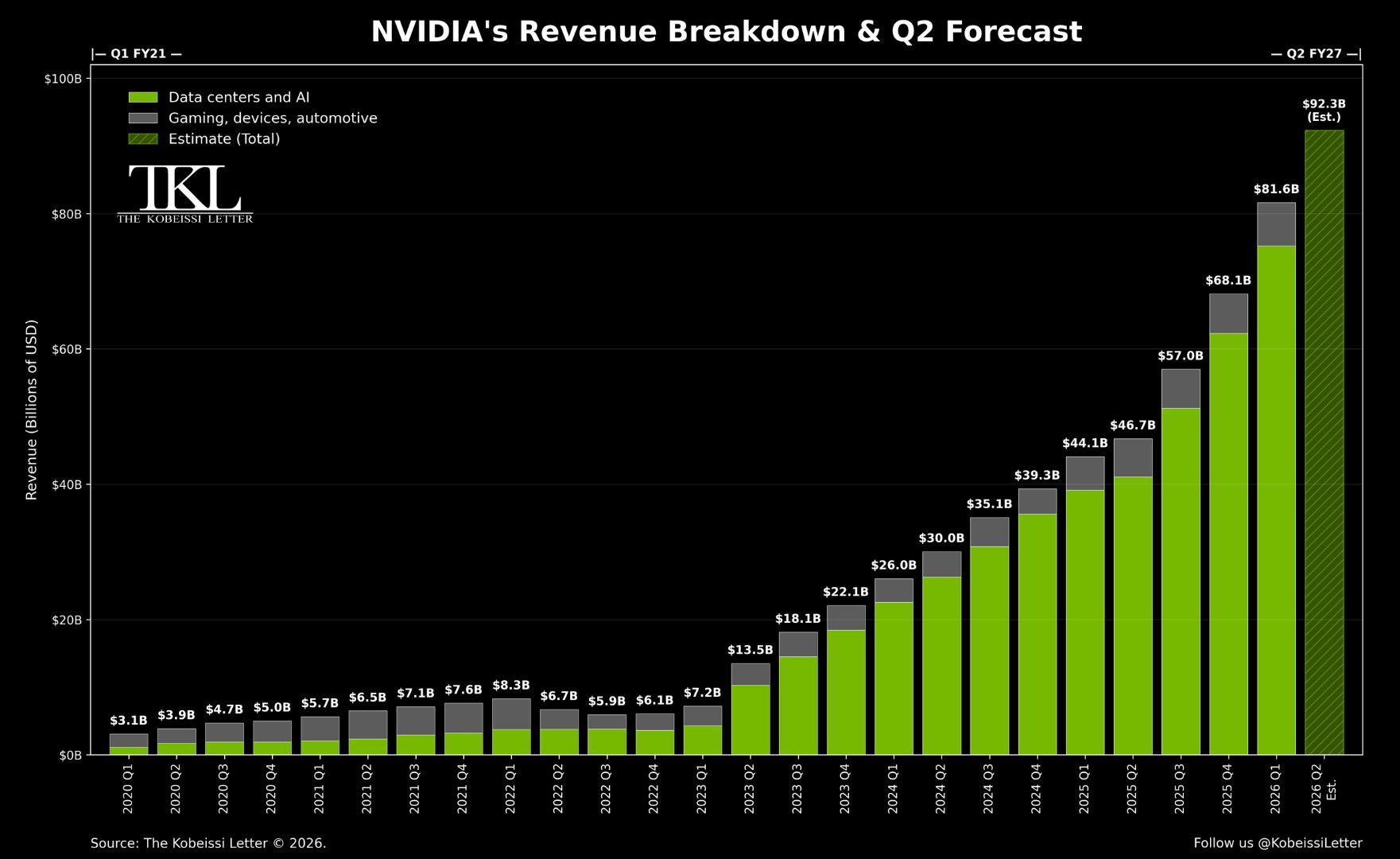 $NVDA Expected to Post Record $92.3 Billion in Quarterly Revenue Today