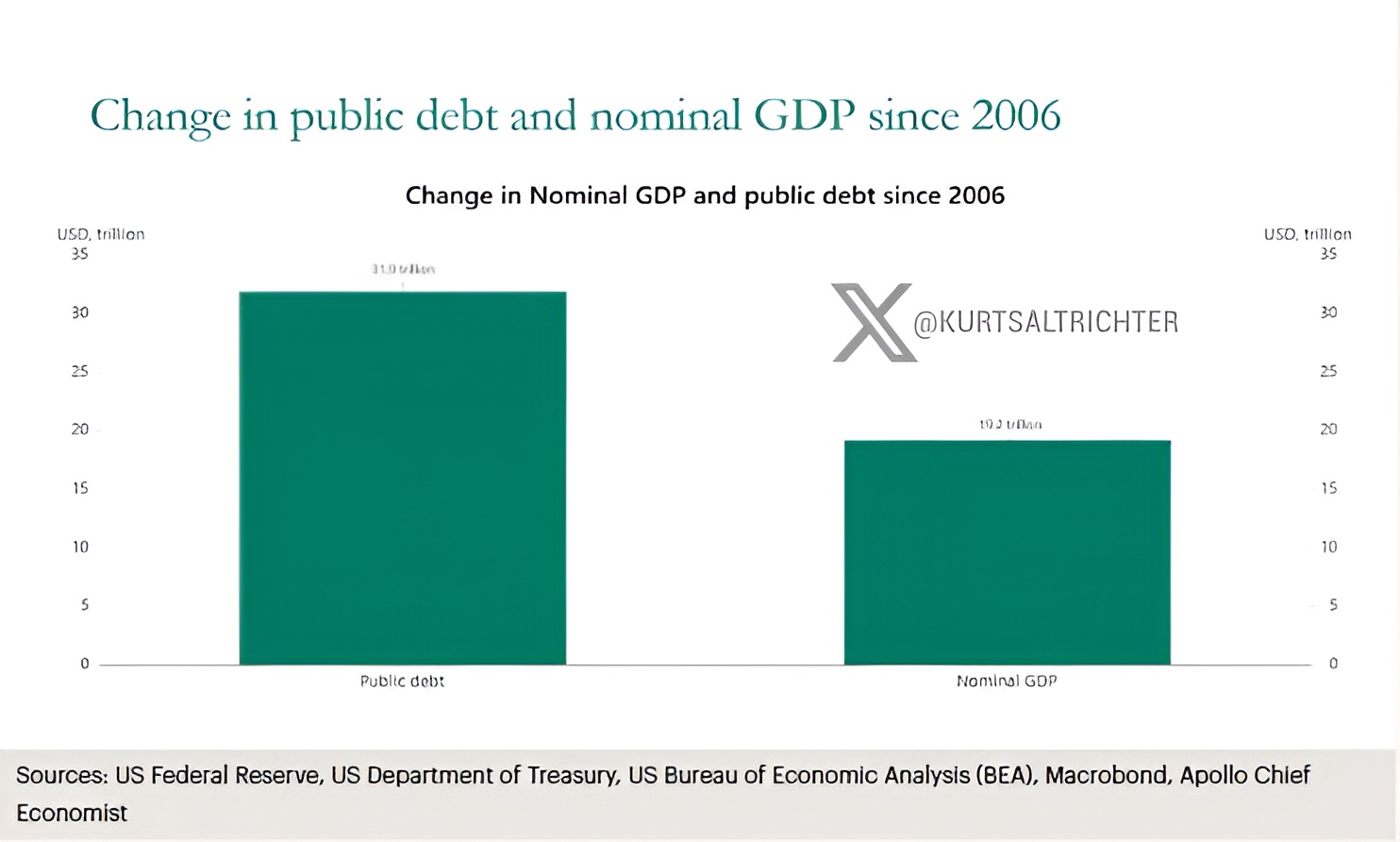 Analysis Warns Rising U.S. National Debt Outpacing GDP Growth Keeps Pressure on Long-Term Yields