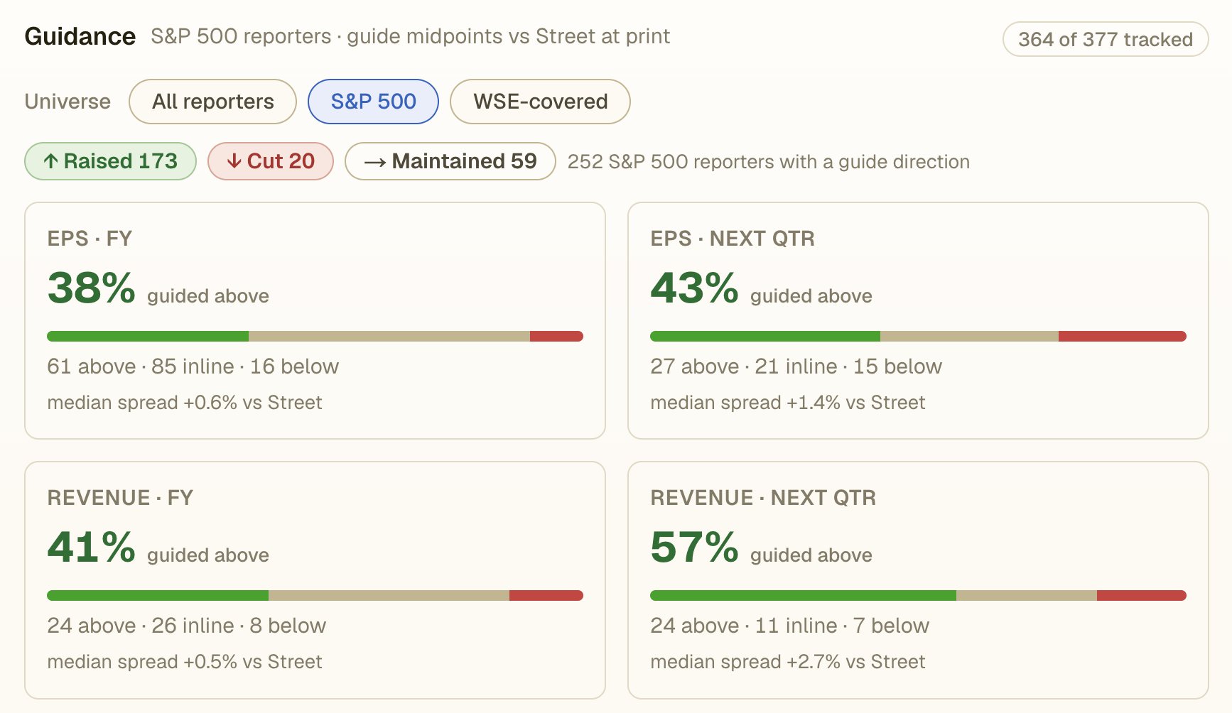S&P 500 Guidance Is Skewing Strongly Positive