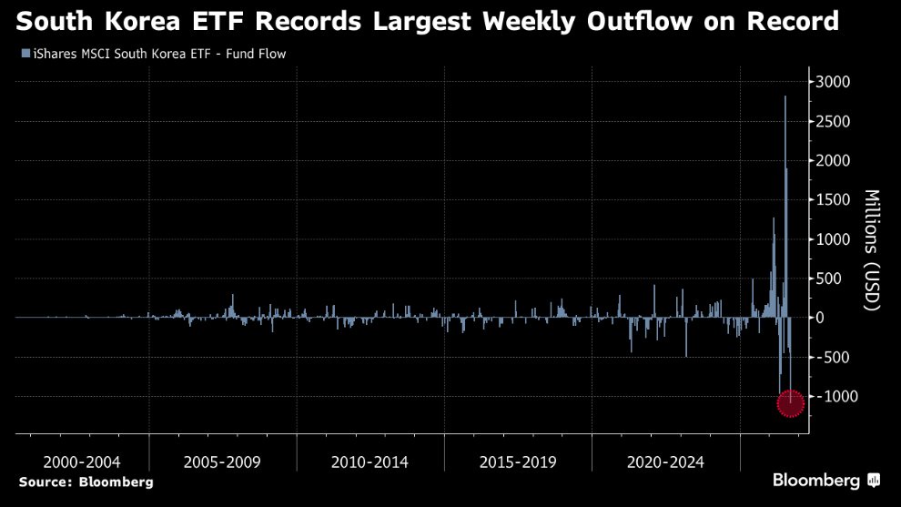 South Korea ETF ($EWY) Suffers Record Weekly Capital Outflow Amid Global Tech Digestion and Semiconductor De-risking