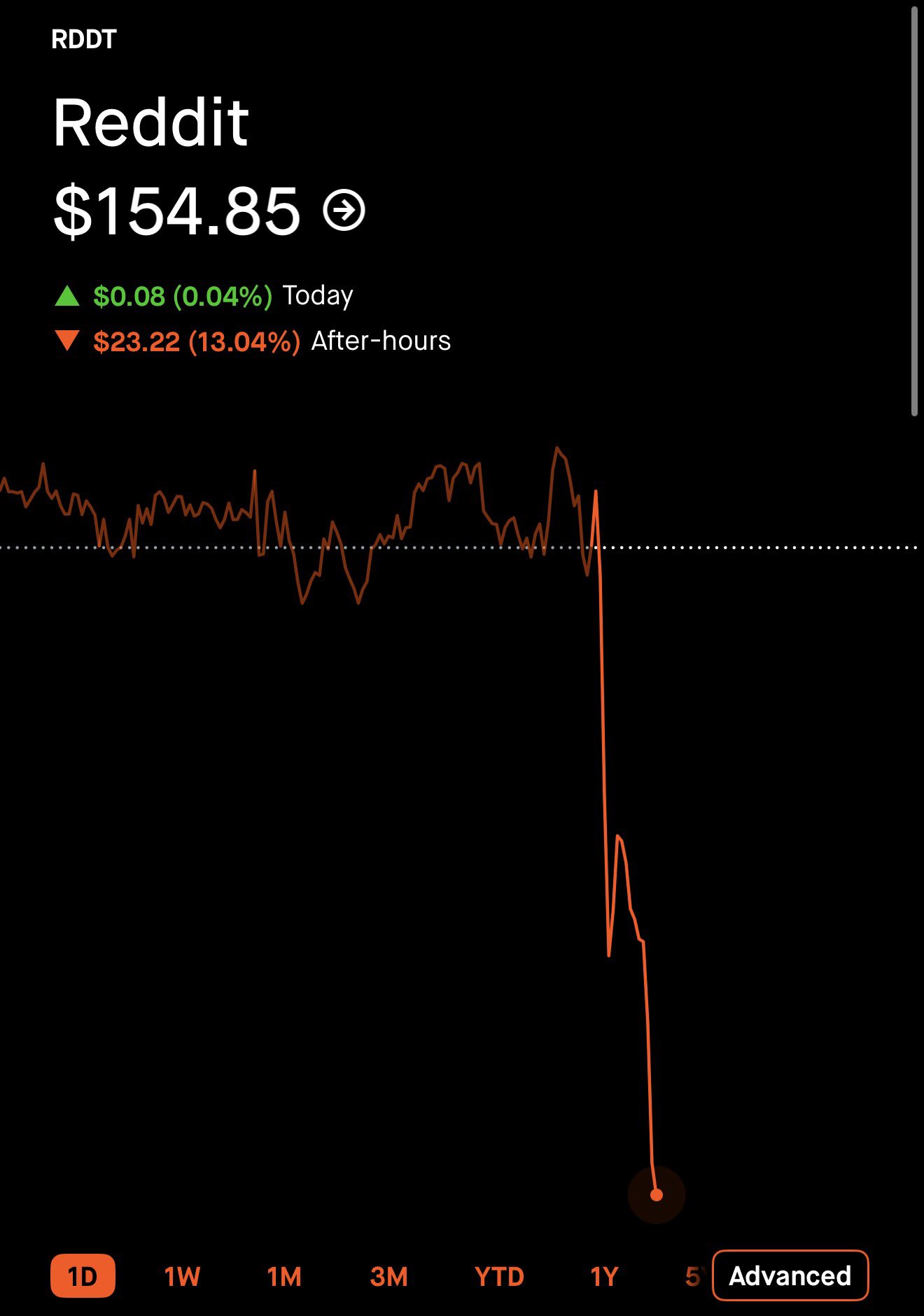 $RDDT After Delivering a Triple Beat: