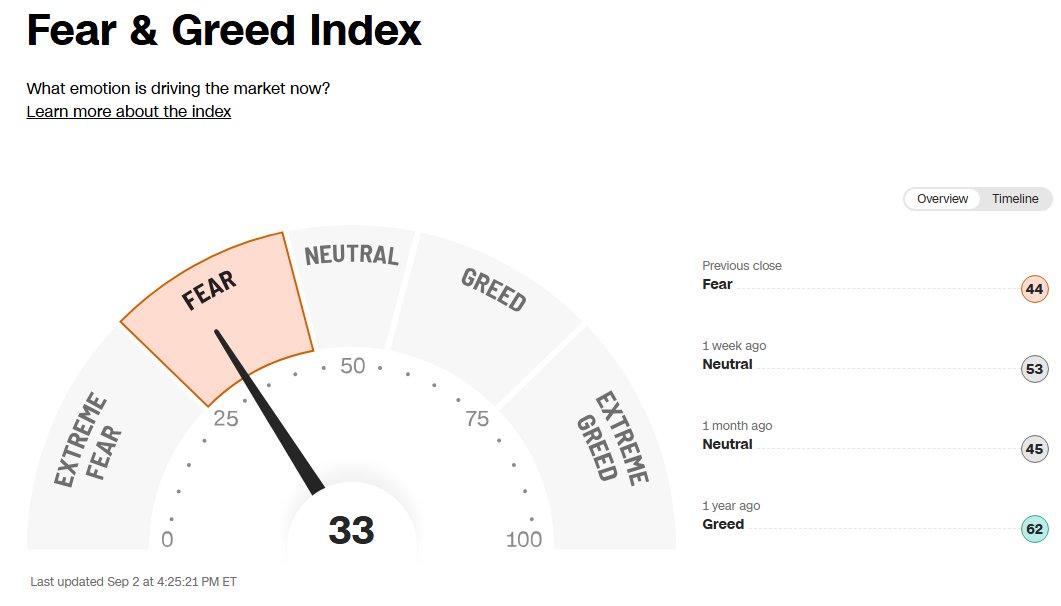Stock market fear rises to highest level in two months