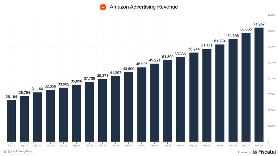 Amazon ads is quietly becoming a profit engine