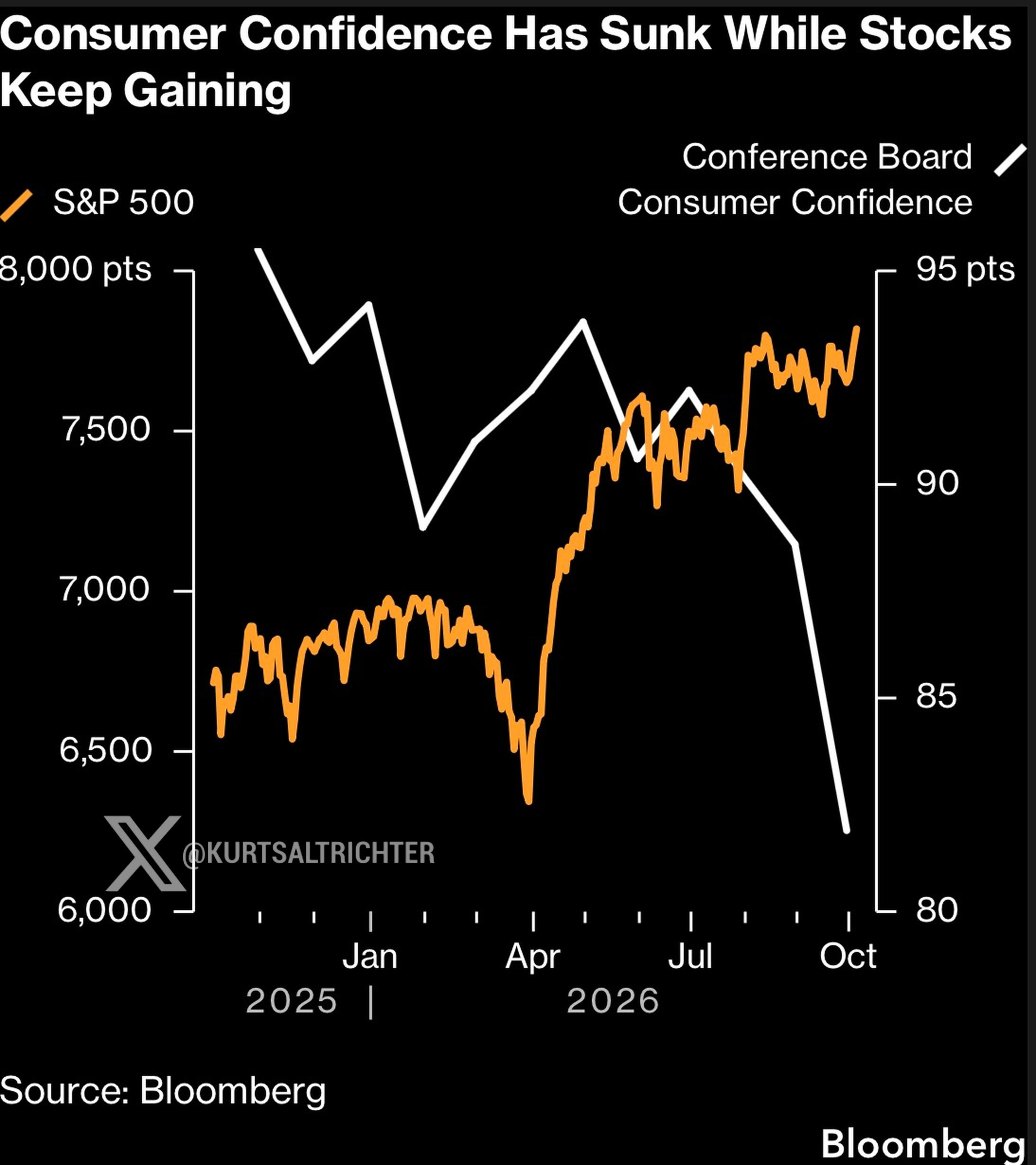 S&P 500 Keeps Hitting New Highs While Conference Board Consumer Confidence Slides Toward 82 From the Low 90s