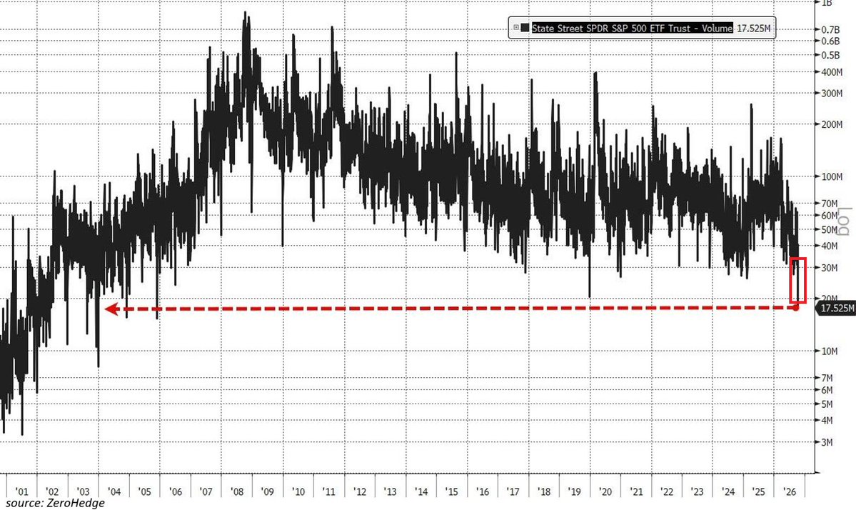 $SPY Trading Volume Falls to Record-Low Levels as Market Activity Dries Up