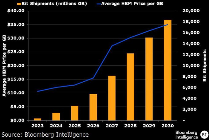 HBM Prices Projected to More Than Double to ~$35 Per GB by 2030 as Shipments Nearly Quadruple