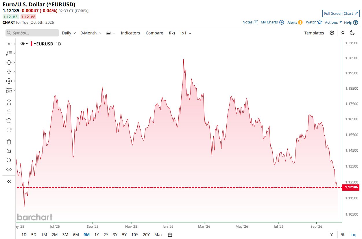 Euro Falls to Weakest Level Against the U.S. Dollar Since May 2025