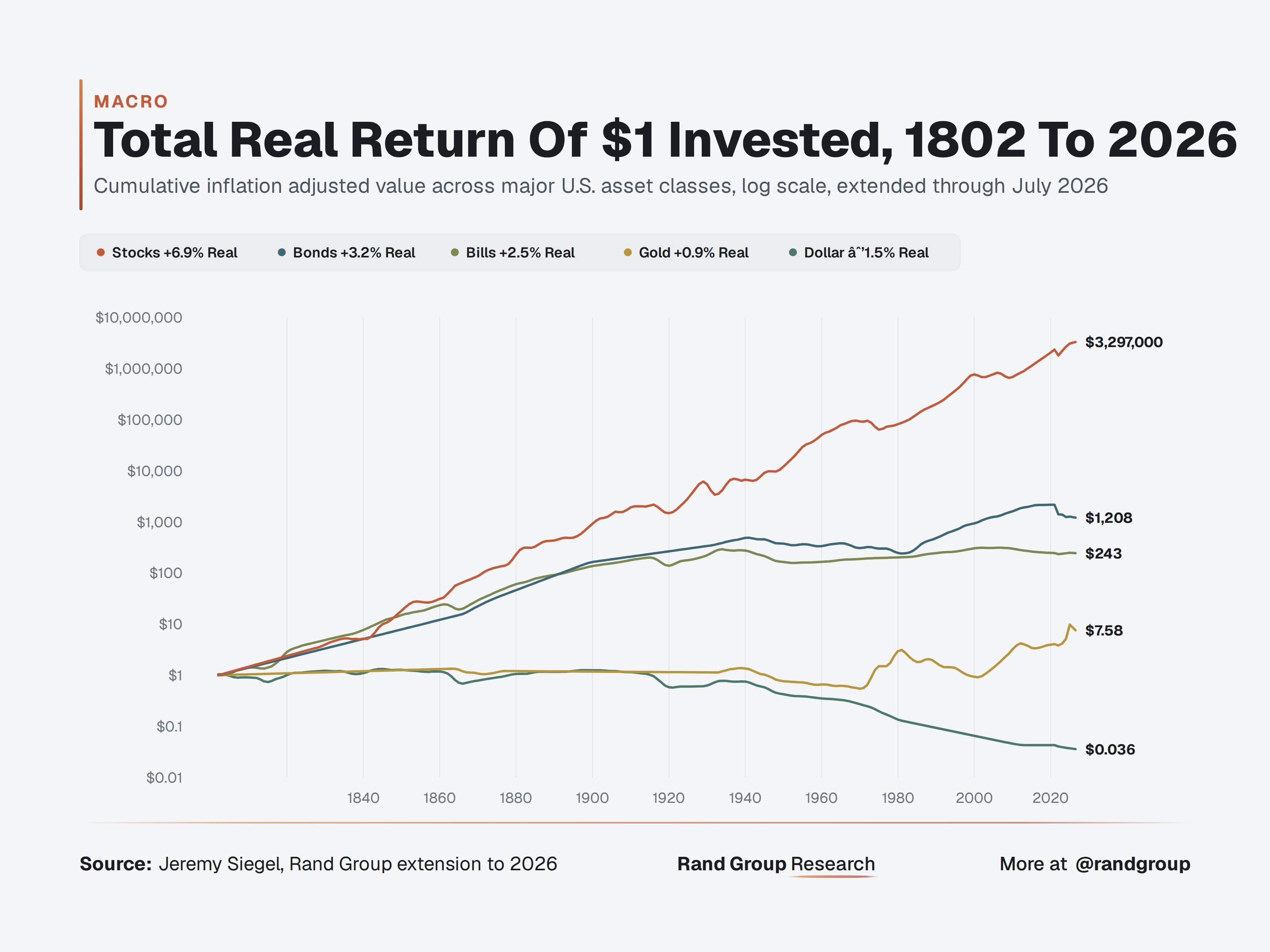The Real Reason Behind the US-Europe Wealth Gap