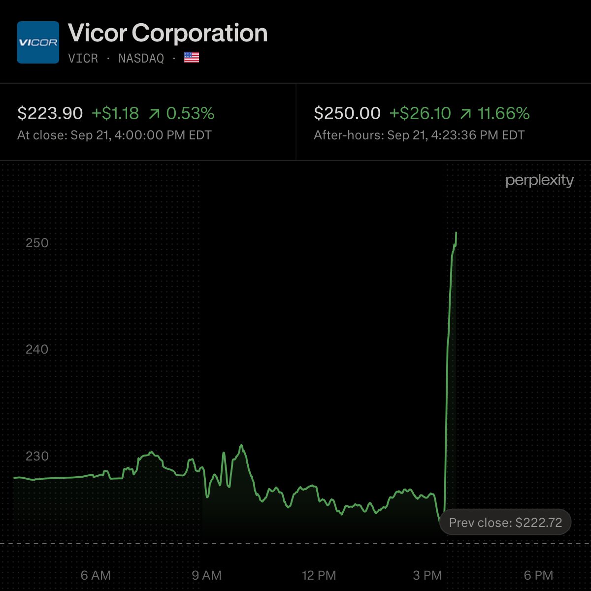 Vicor raises Q3 revenue growth outlook to more than 20%