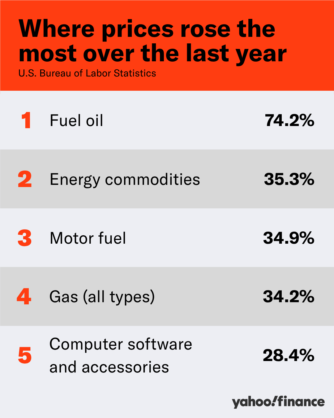 Fuel Oil Surges 74.2% Over the Past Year, More Than Double the Next-Biggest Energy Commodity Increase