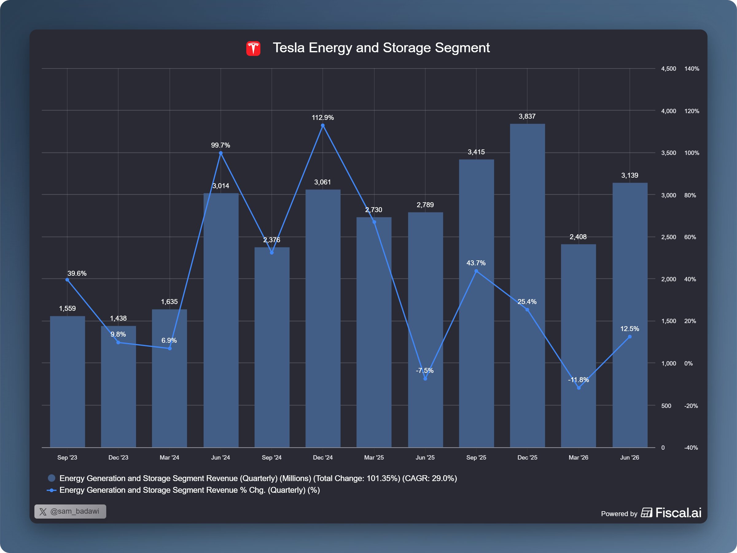 Tesla Energy could become one of its largest businesses by 2030