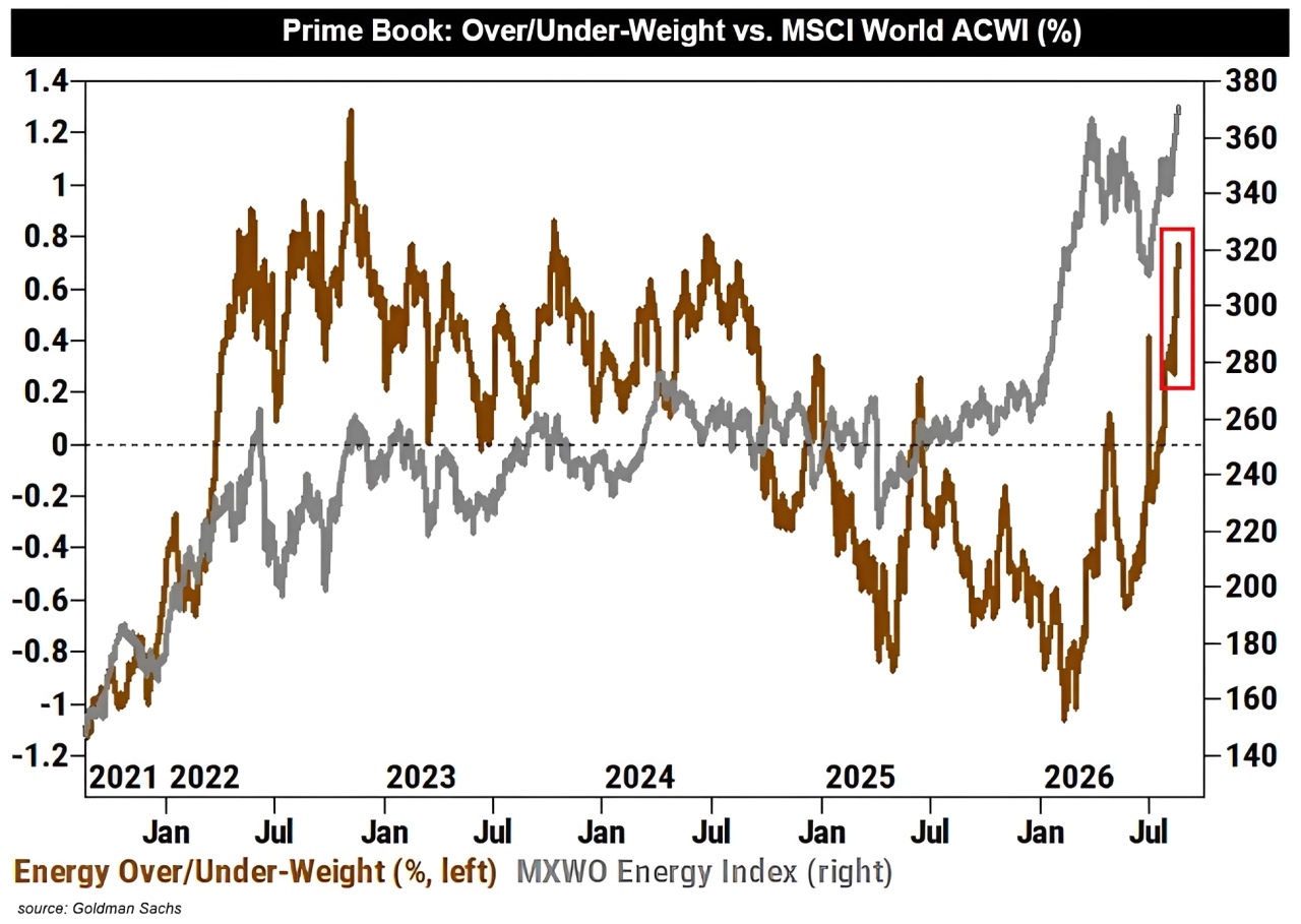 Hedge Funds Buy Most Global Energy Stocks in Almost 4 Years, Reversing Deep Underweight