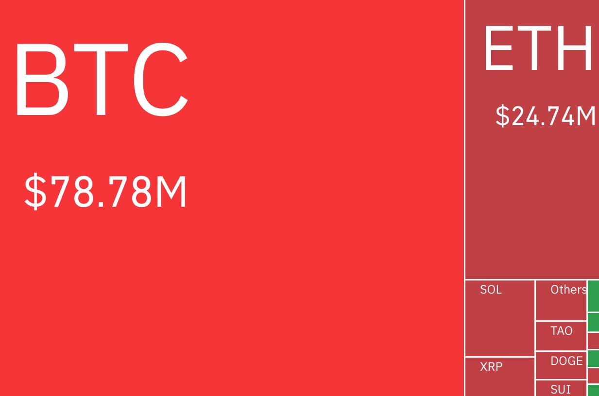 Bitcoin hits $87,000 as $108.8M in shorts liquidate within an hour