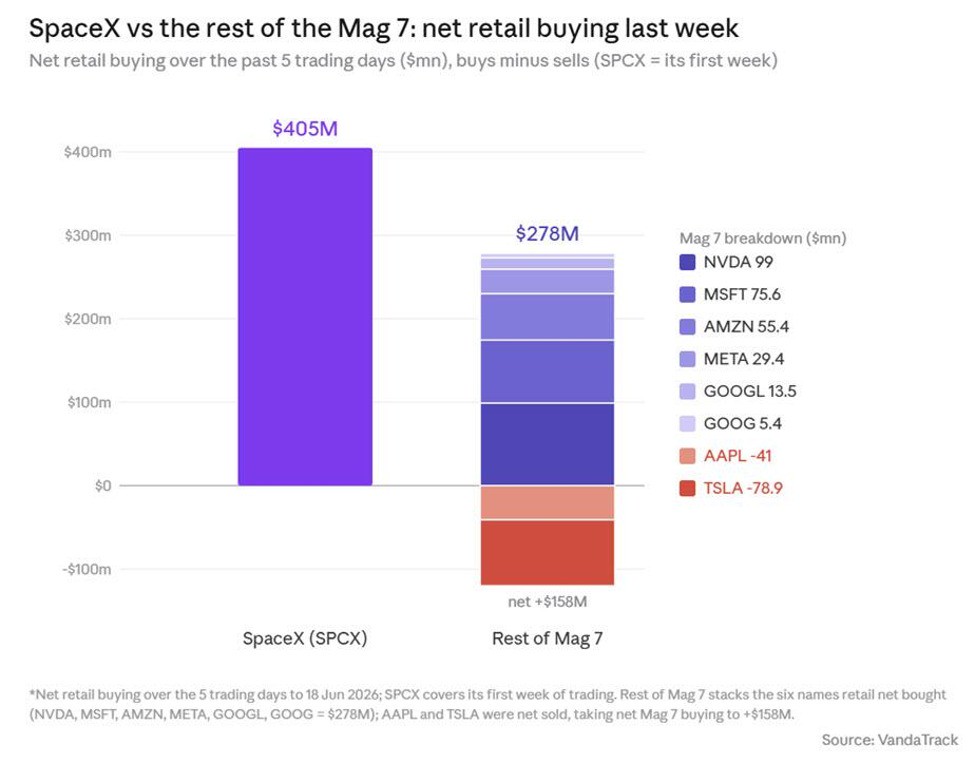 Retail demand for SpaceX was historic