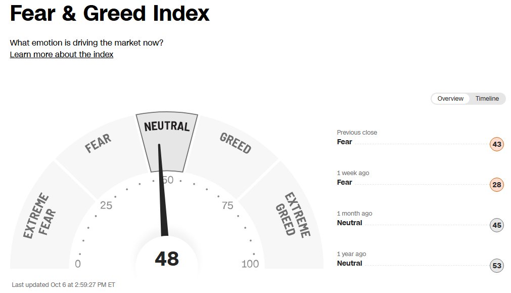 CNN Fear & Greed Index Exits Fear Territory for the First Time in Over a Month