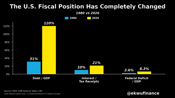 Warsh Faces a Much Tougher Fiscal Backdrop Than Volcker Did