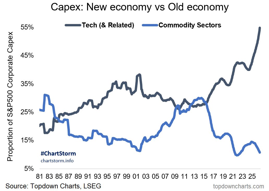 Tech Now Accounts for Record 55% of All S&P 500 Capital Spending