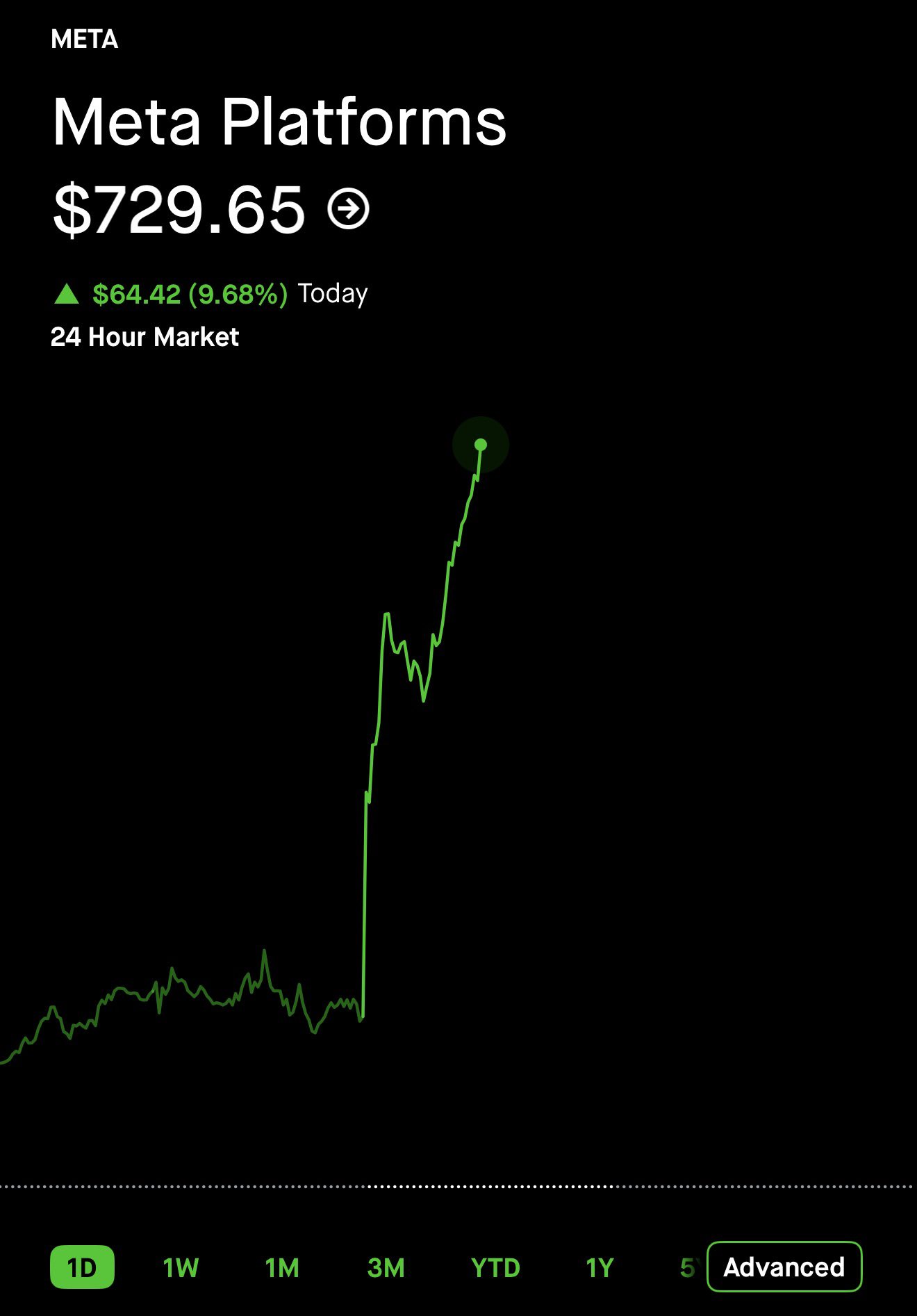 $META Extends Monster Intraday Rally Beyond 10% in Historic $190 Billion Market Cap Surge