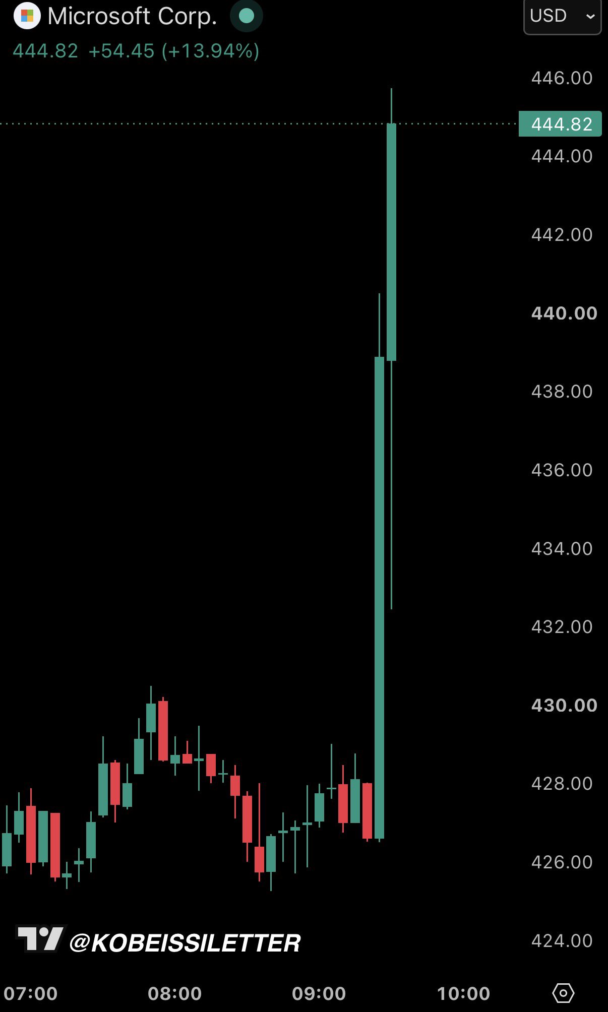 $MSFT Surges 15% in Its Biggest Rally Since 2020 🚨