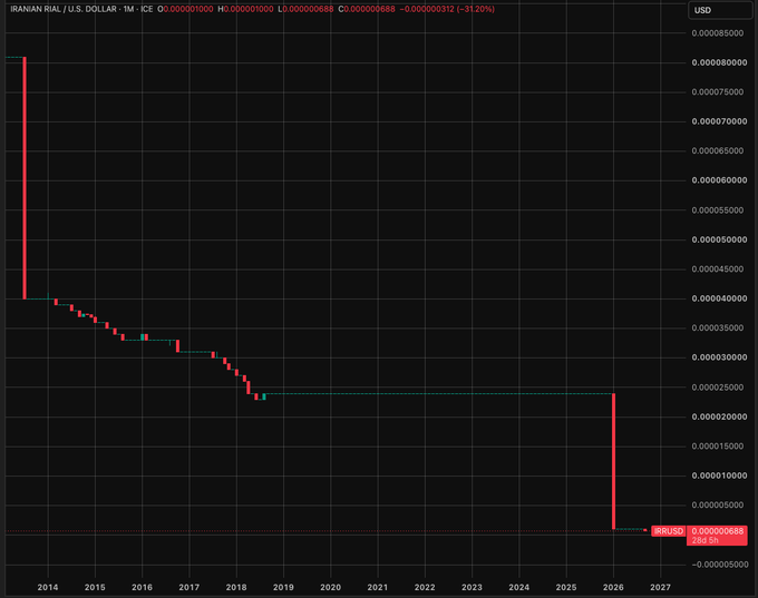 Iran’s Currency (IRR) Plunges to Record Low as Exchange Rate Reaches 2.2 Million Rials per U.S. Dollar