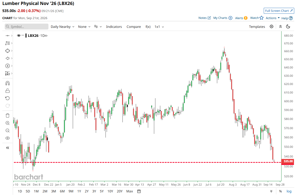 Lumber falls to its lowest price of the year