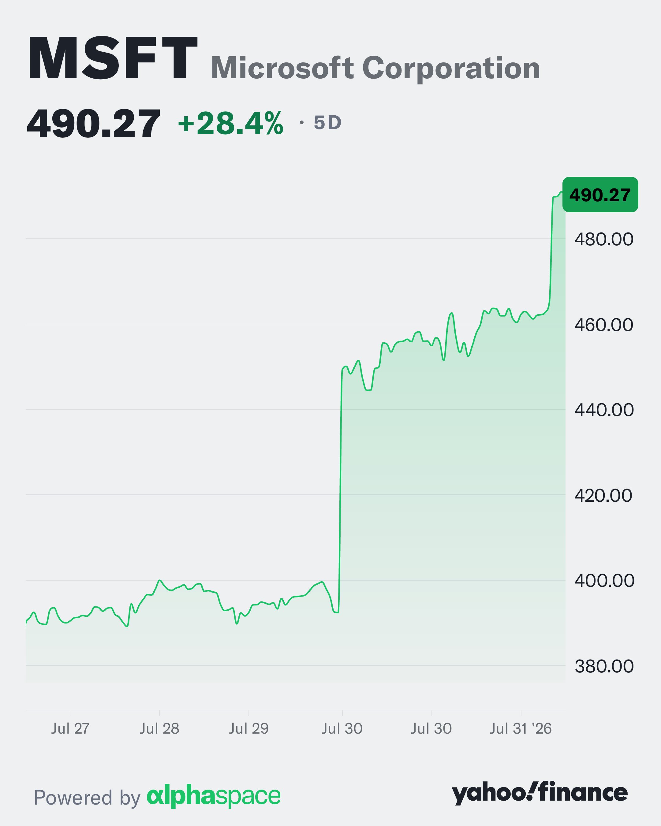 $MSFT Starting the Week on a High Note 🧗
