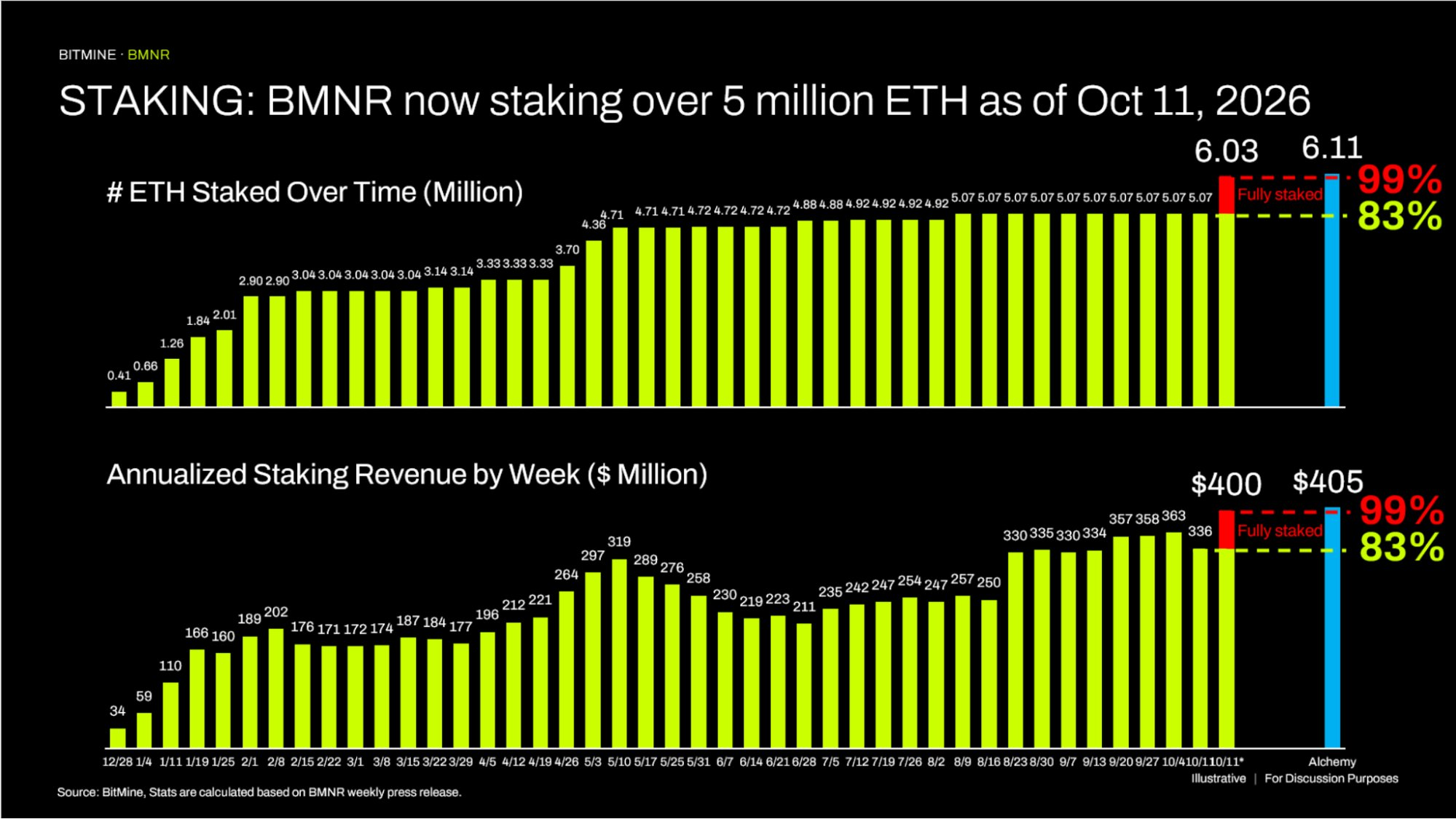 $BMNR ETH Staking Position Surpasses 6M as Annualized Revenue Reaches ~$400M
