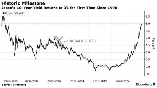 Japan's 10-Year Yield Hits 3% for First Time Since 1996, Reviving Carry Trade Unwind Fears